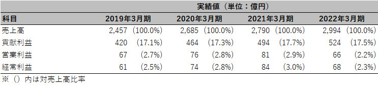 日本調剤株式会社 チェックポイント2 表