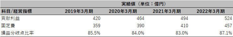 日本調剤株式会社 チェックポイント3 表