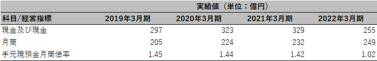 日本調剤株式会社 チェックポイント4 表