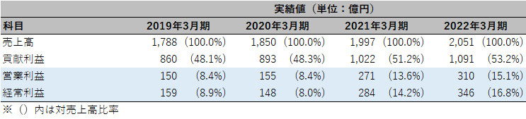日本光電工業株式会社 チェックポイント2 表