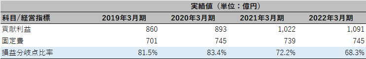 日本光電工業株式会社 チェックポイント3 表