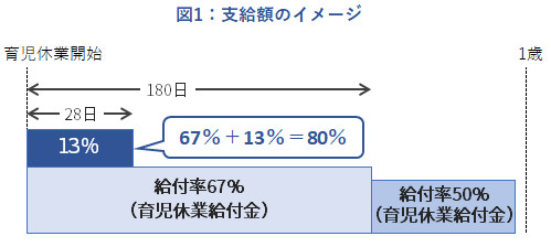 図1:支給額のイメージ