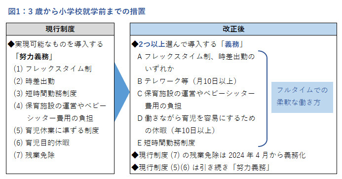 図1:3歳から小学校就学前までの措置