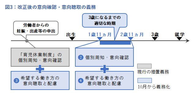 図3:改正後の意向確認・意向聴取の義務