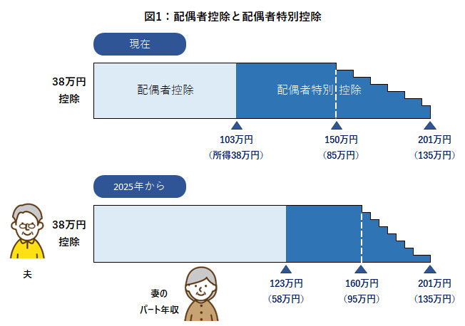 図1:配偶者控除と配偶者特別控除
