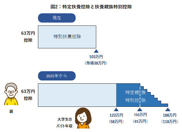 図2:特定扶養控除と扶養親族特別控除