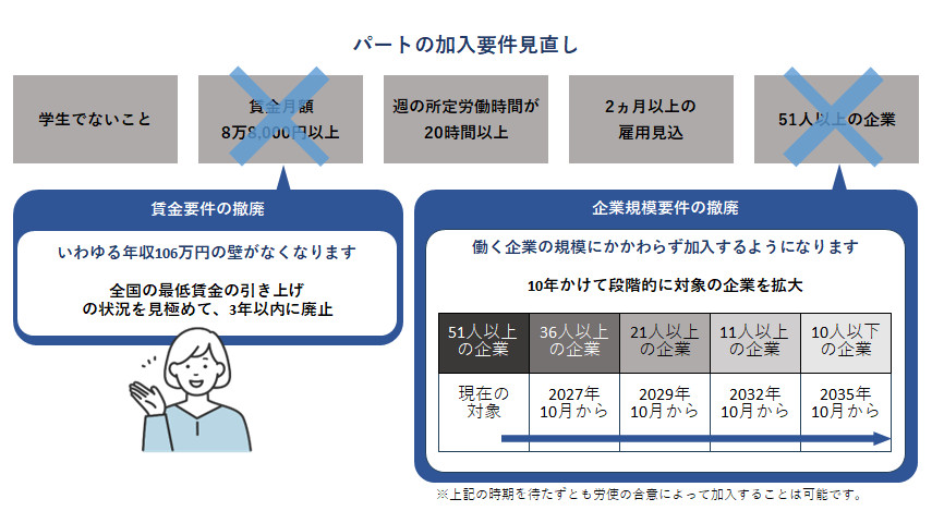 図1:パートの加入要件見直し
