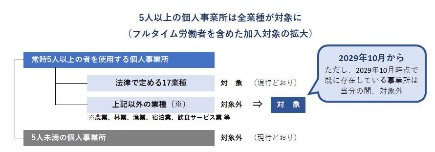 図3:5人以上の個人事業所は全業種が対象に