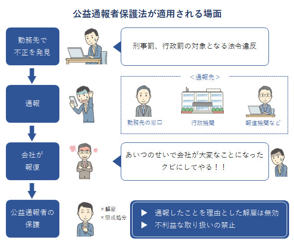 公益通報者保護法が適用される場面